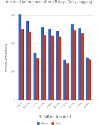 How Exercise Reduces Uric Acid Chart