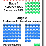 Allopurinol vs Probenecid vs Benzbromarone