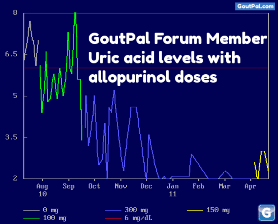 Correct Allopurinol Gout Treatment Controls Uric Acid chart